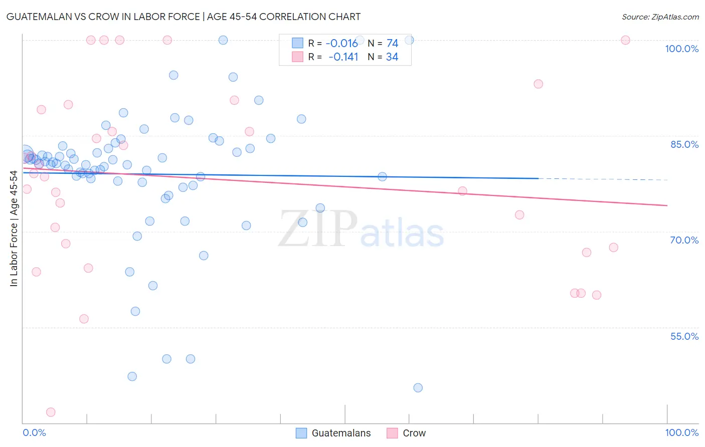 Guatemalan vs Crow In Labor Force | Age 45-54