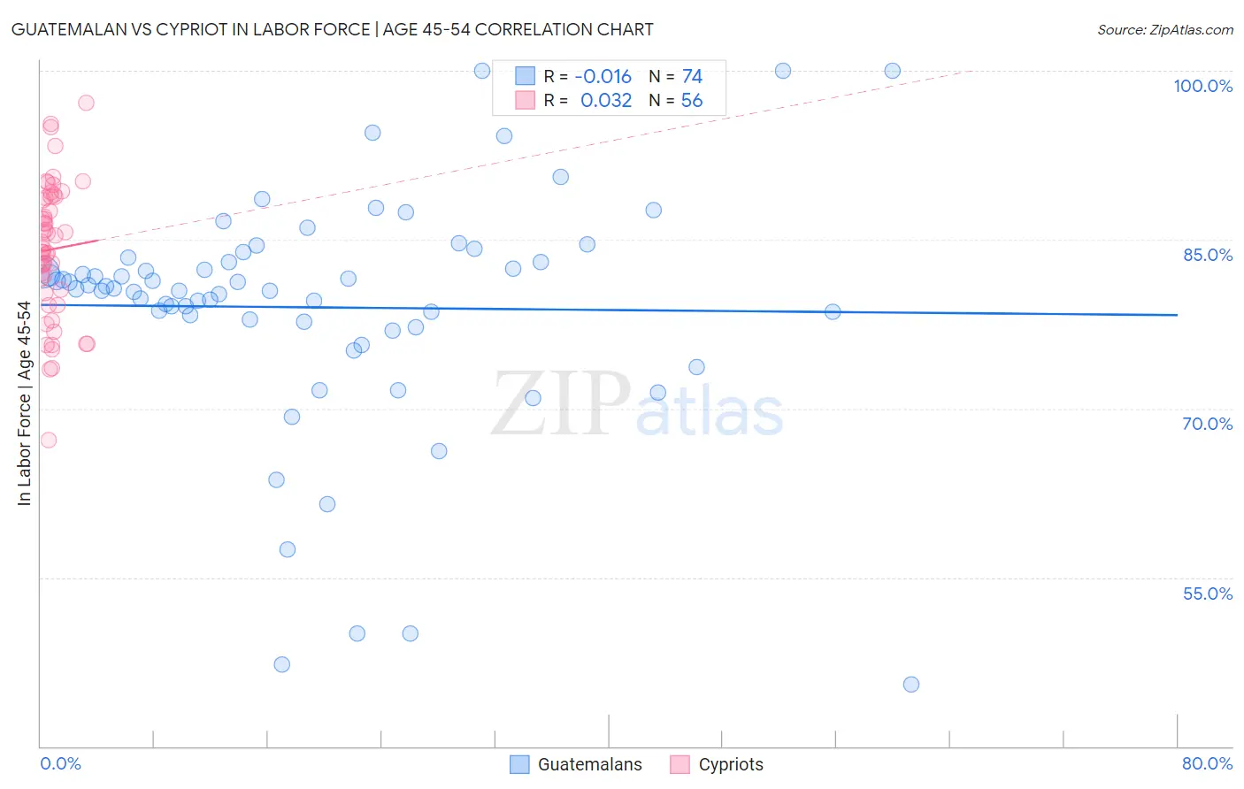 Guatemalan vs Cypriot In Labor Force | Age 45-54