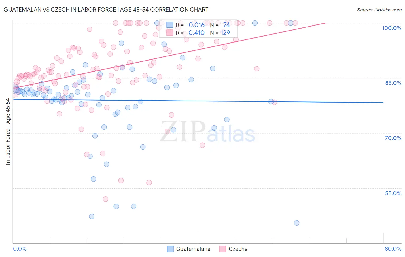 Guatemalan vs Czech In Labor Force | Age 45-54