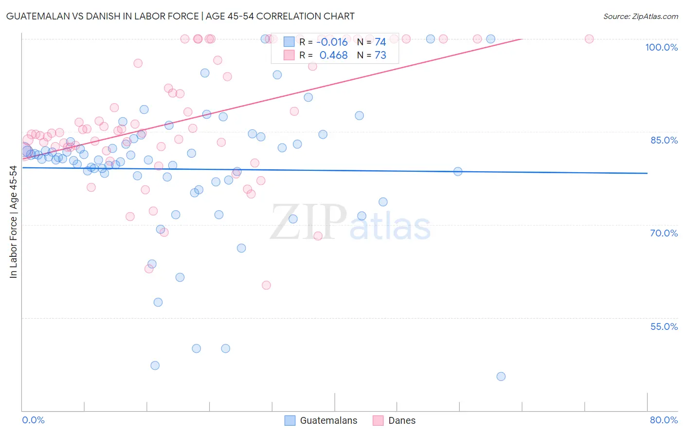 Guatemalan vs Danish In Labor Force | Age 45-54