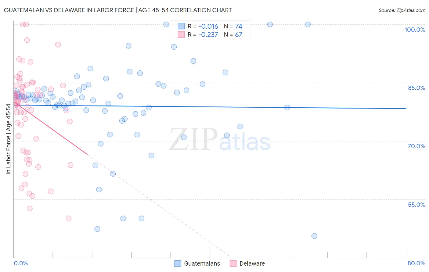 Guatemalan vs Delaware In Labor Force | Age 45-54