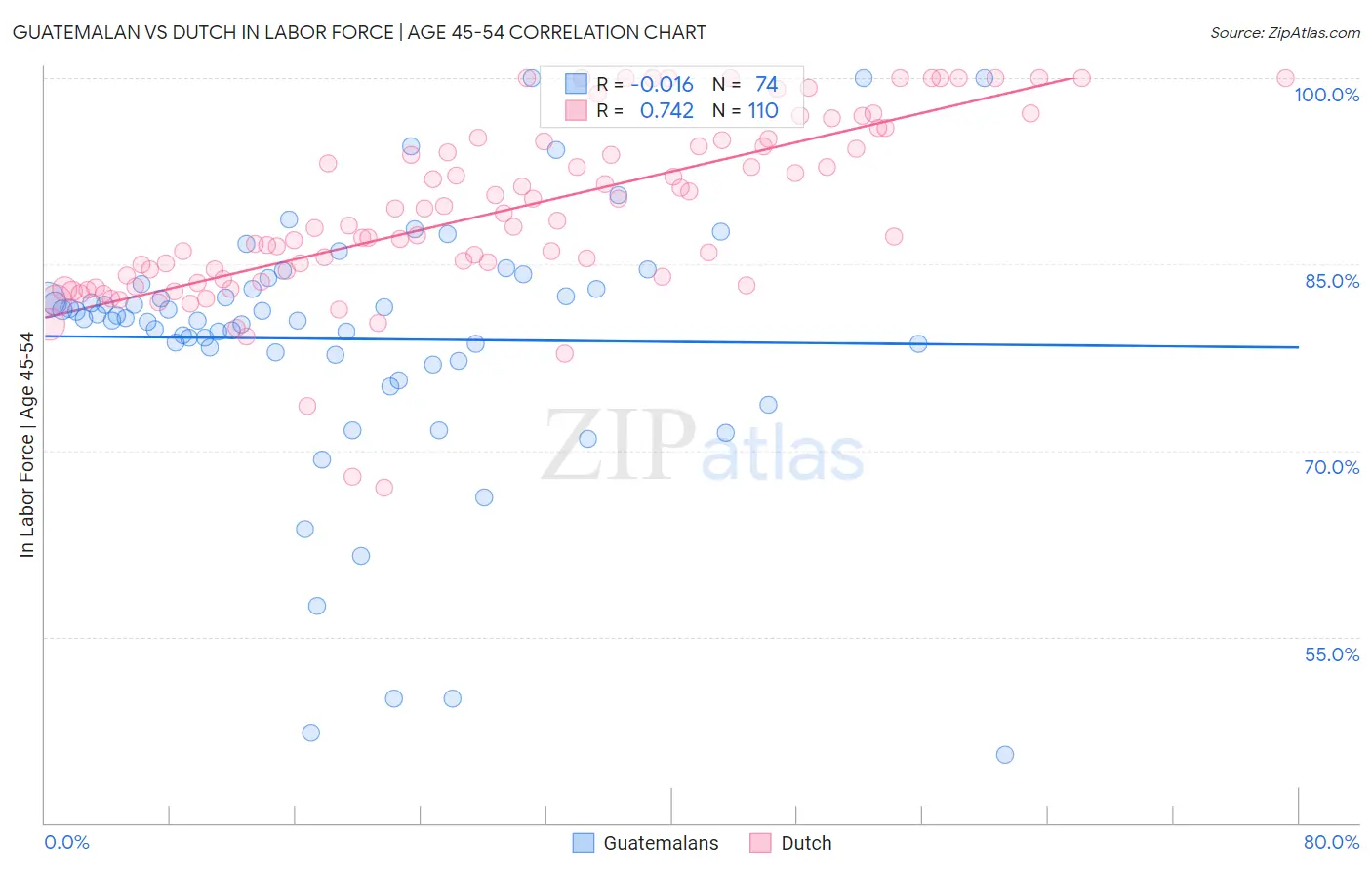 Guatemalan vs Dutch In Labor Force | Age 45-54