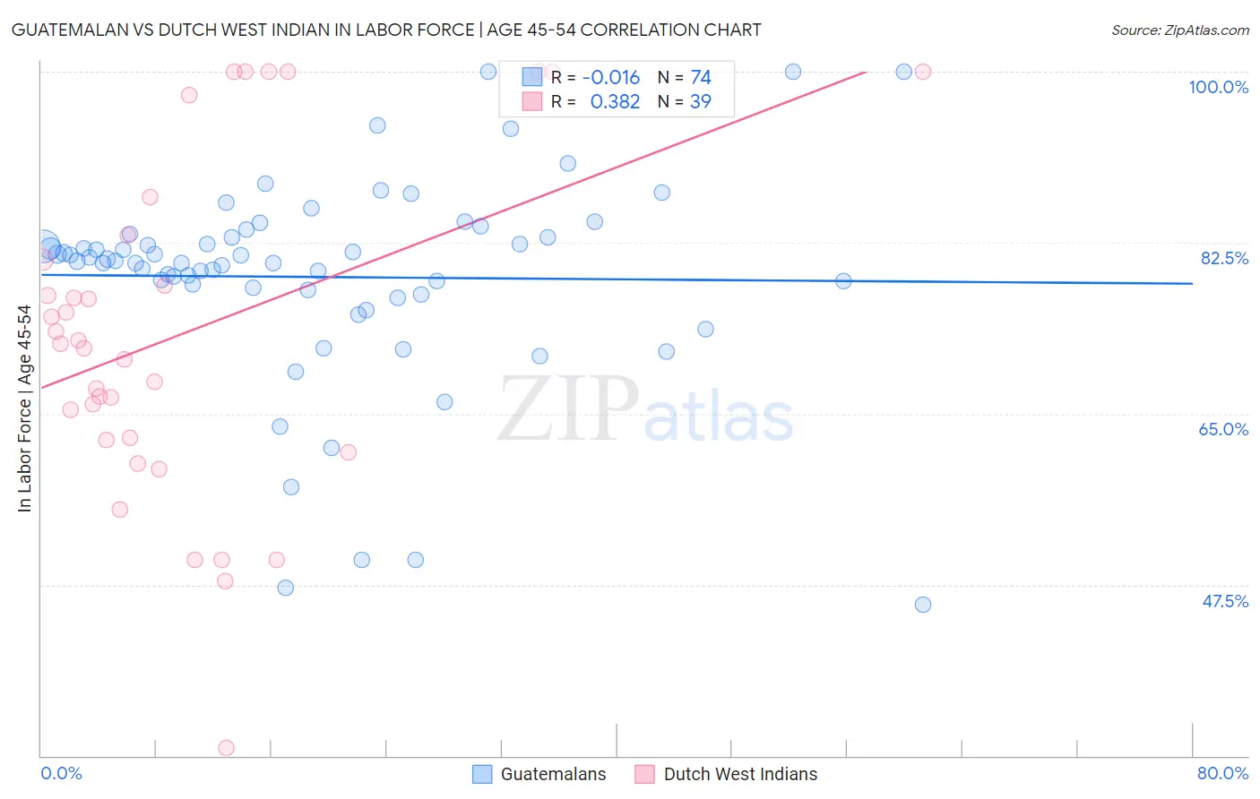 Guatemalan vs Dutch West Indian In Labor Force | Age 45-54