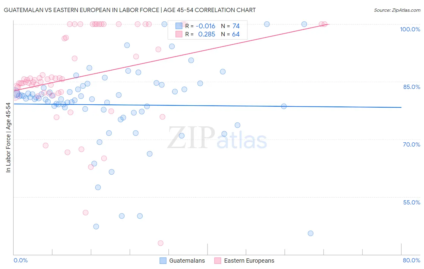 Guatemalan vs Eastern European In Labor Force | Age 45-54