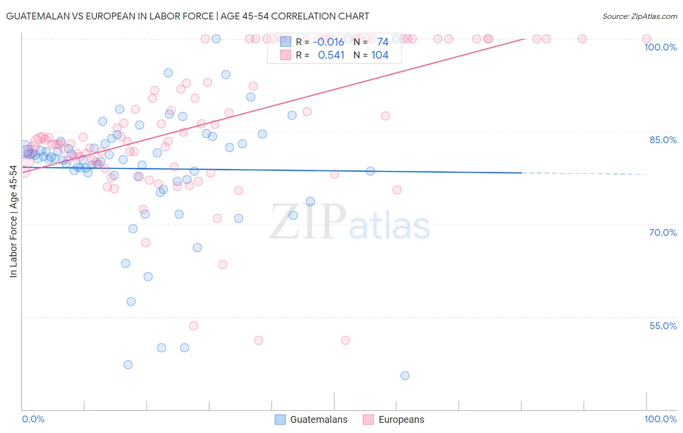 Guatemalan vs European In Labor Force | Age 45-54