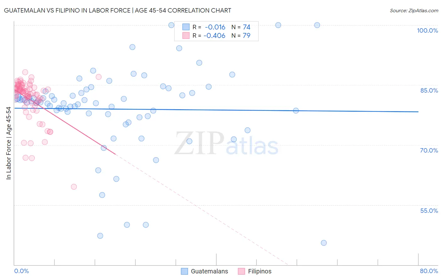 Guatemalan vs Filipino In Labor Force | Age 45-54