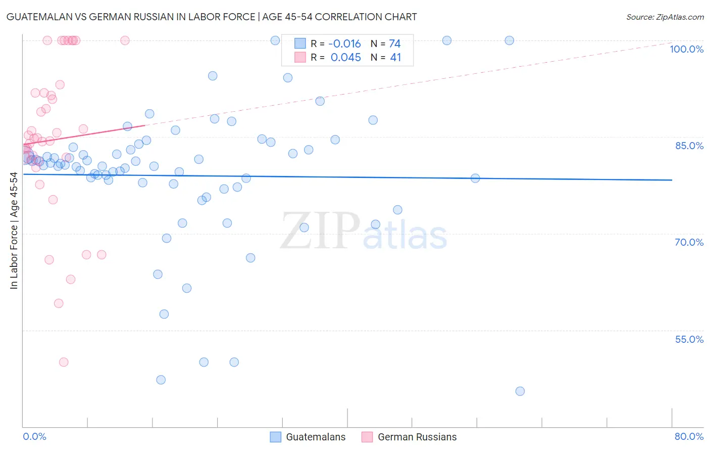 Guatemalan vs German Russian In Labor Force | Age 45-54