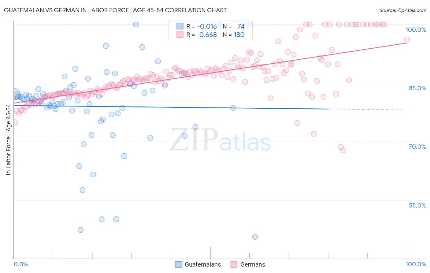 Guatemalan vs German In Labor Force | Age 45-54