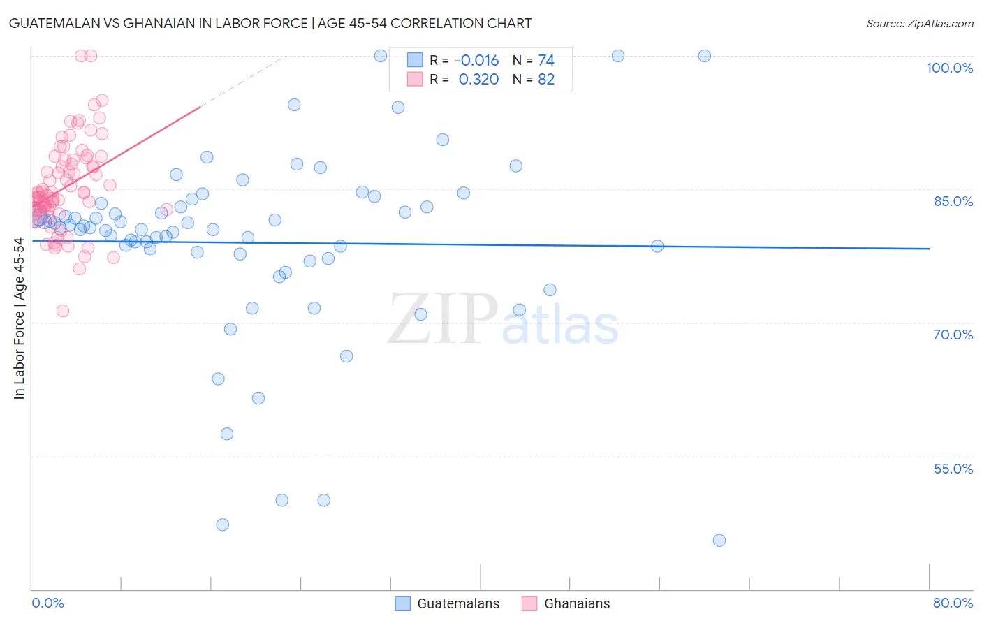 Guatemalan vs Ghanaian In Labor Force | Age 45-54