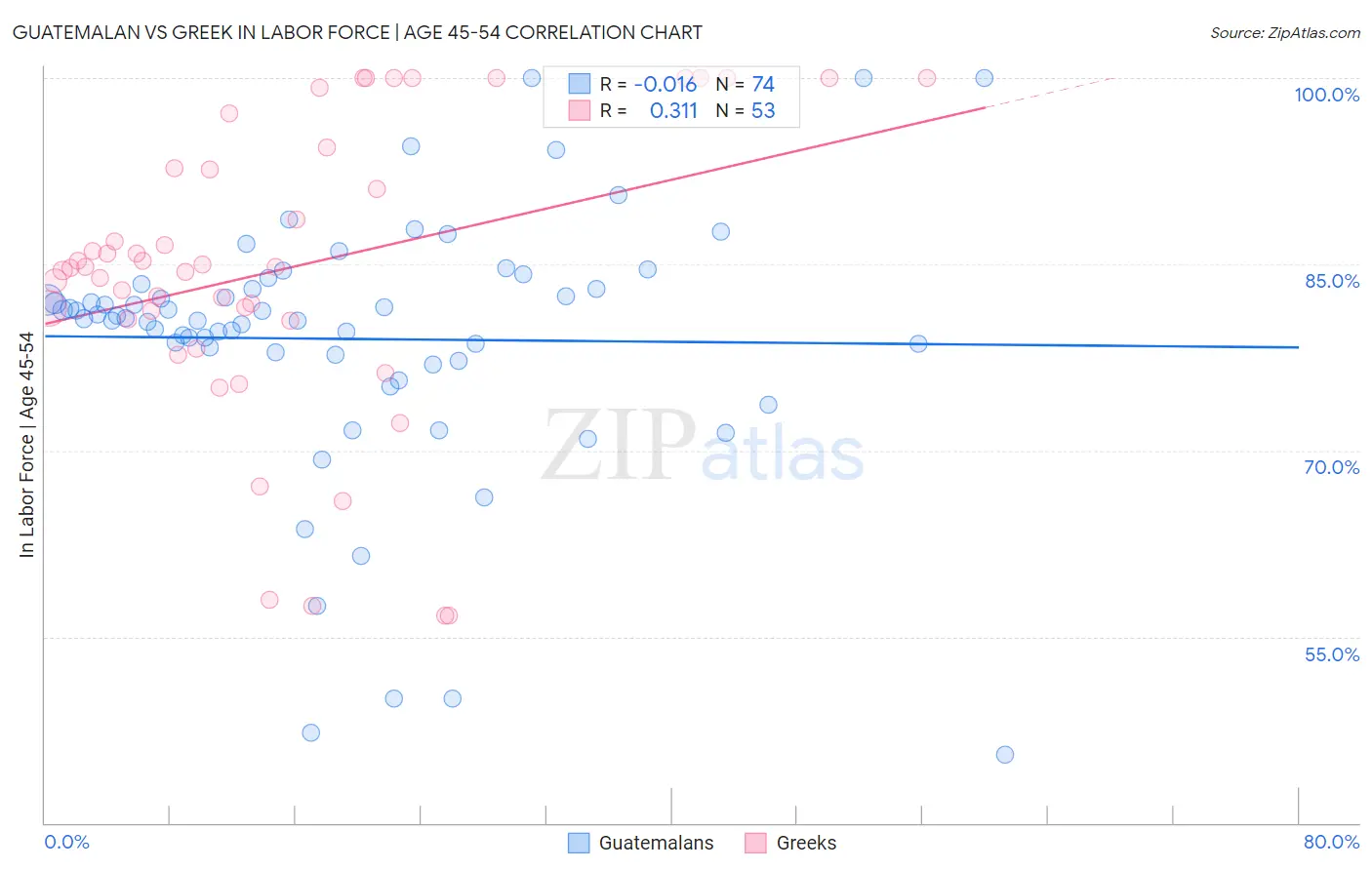 Guatemalan vs Greek In Labor Force | Age 45-54