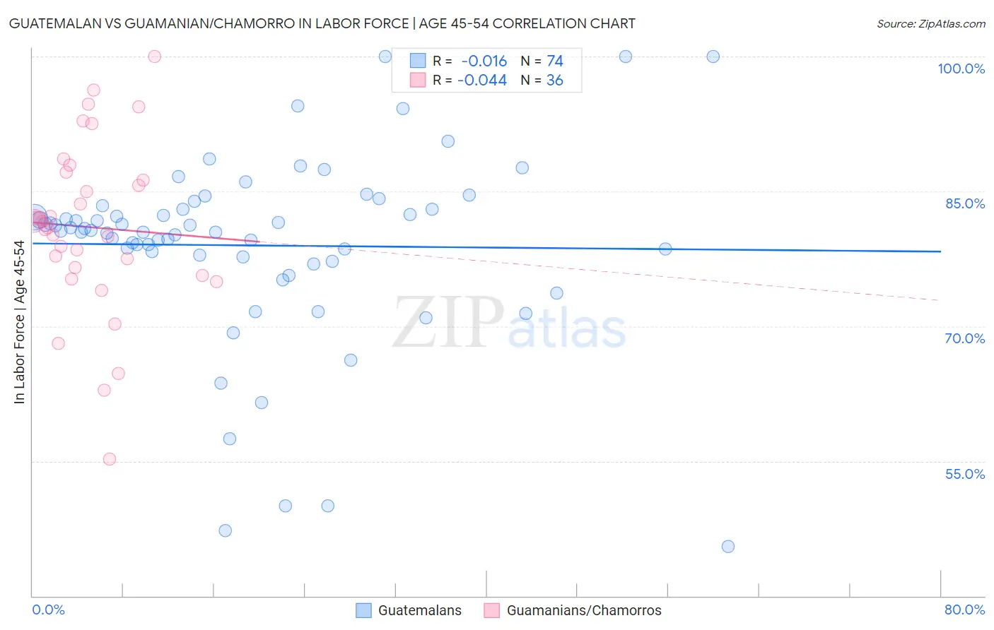 Guatemalan vs Guamanian/Chamorro In Labor Force | Age 45-54