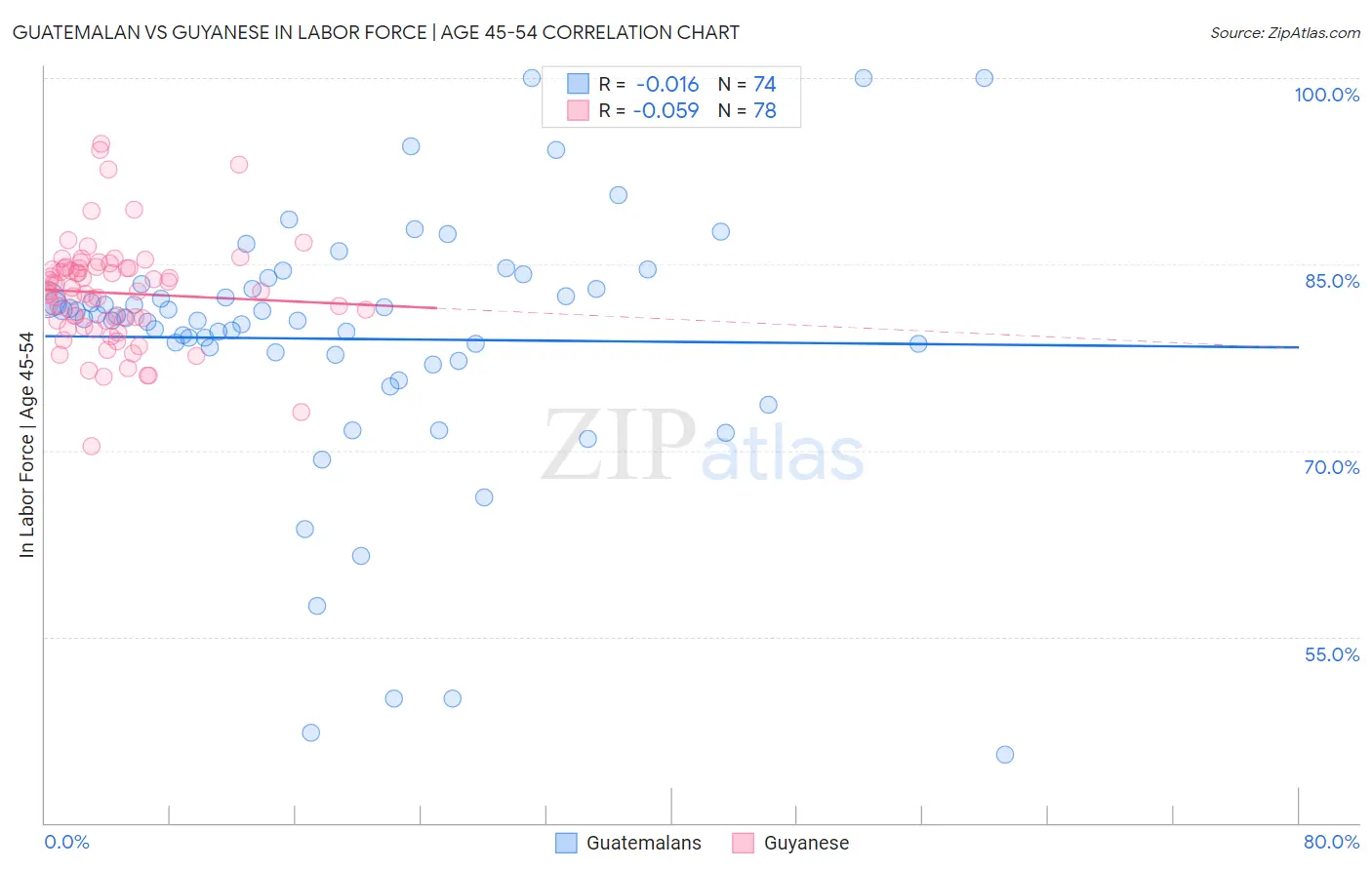 Guatemalan vs Guyanese In Labor Force | Age 45-54