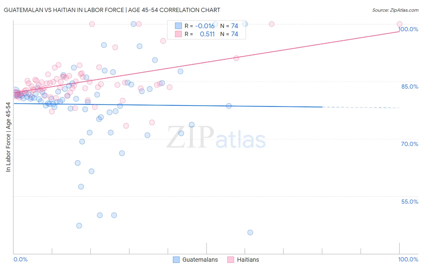 Guatemalan vs Haitian In Labor Force | Age 45-54