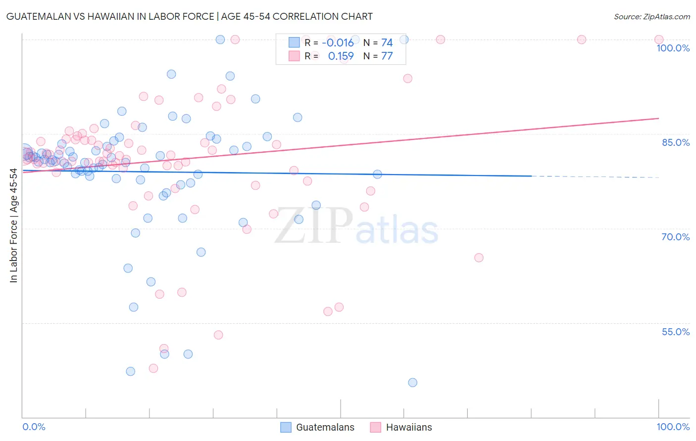 Guatemalan vs Hawaiian In Labor Force | Age 45-54