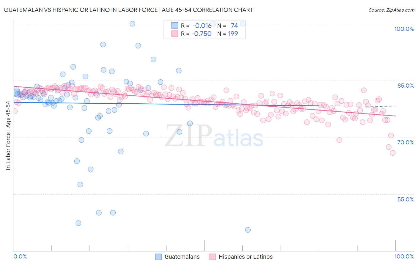 Guatemalan vs Hispanic or Latino In Labor Force | Age 45-54