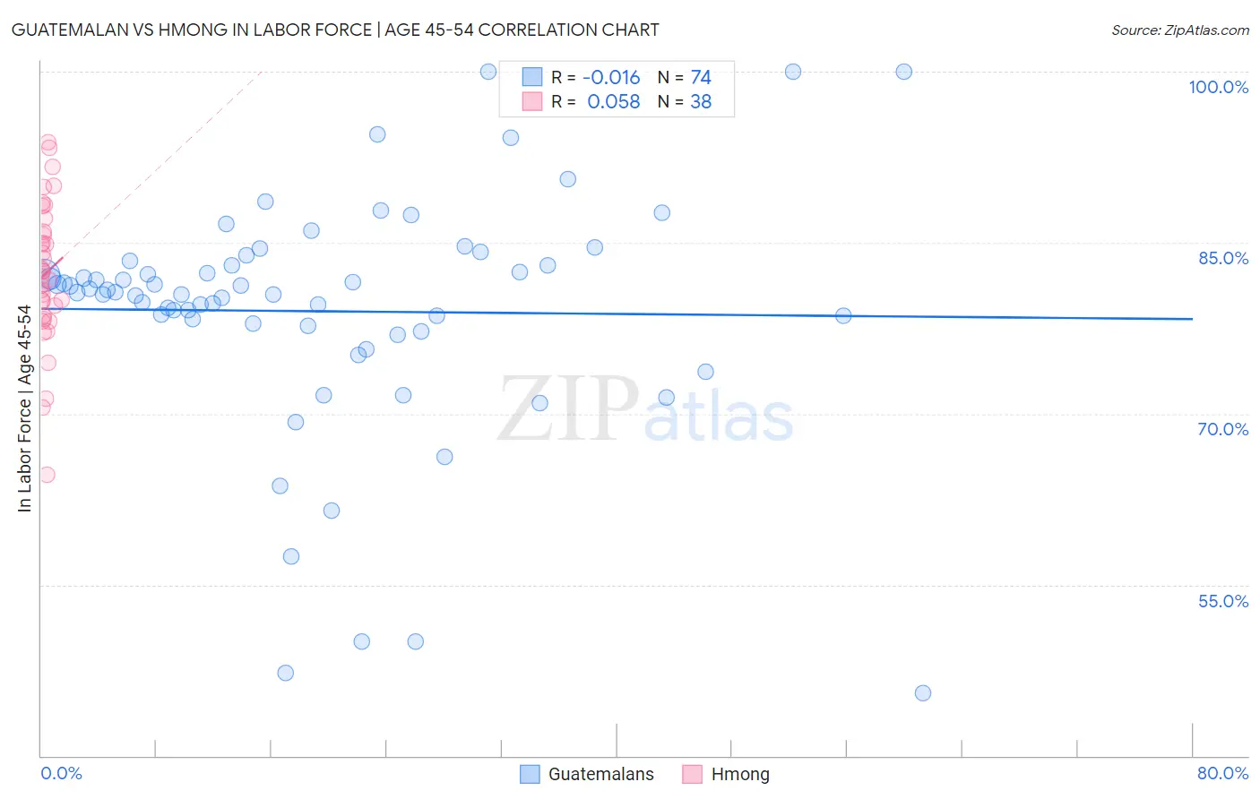 Guatemalan vs Hmong In Labor Force | Age 45-54