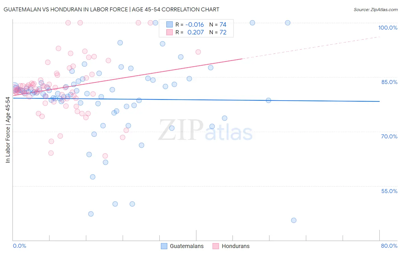 Guatemalan vs Honduran In Labor Force | Age 45-54