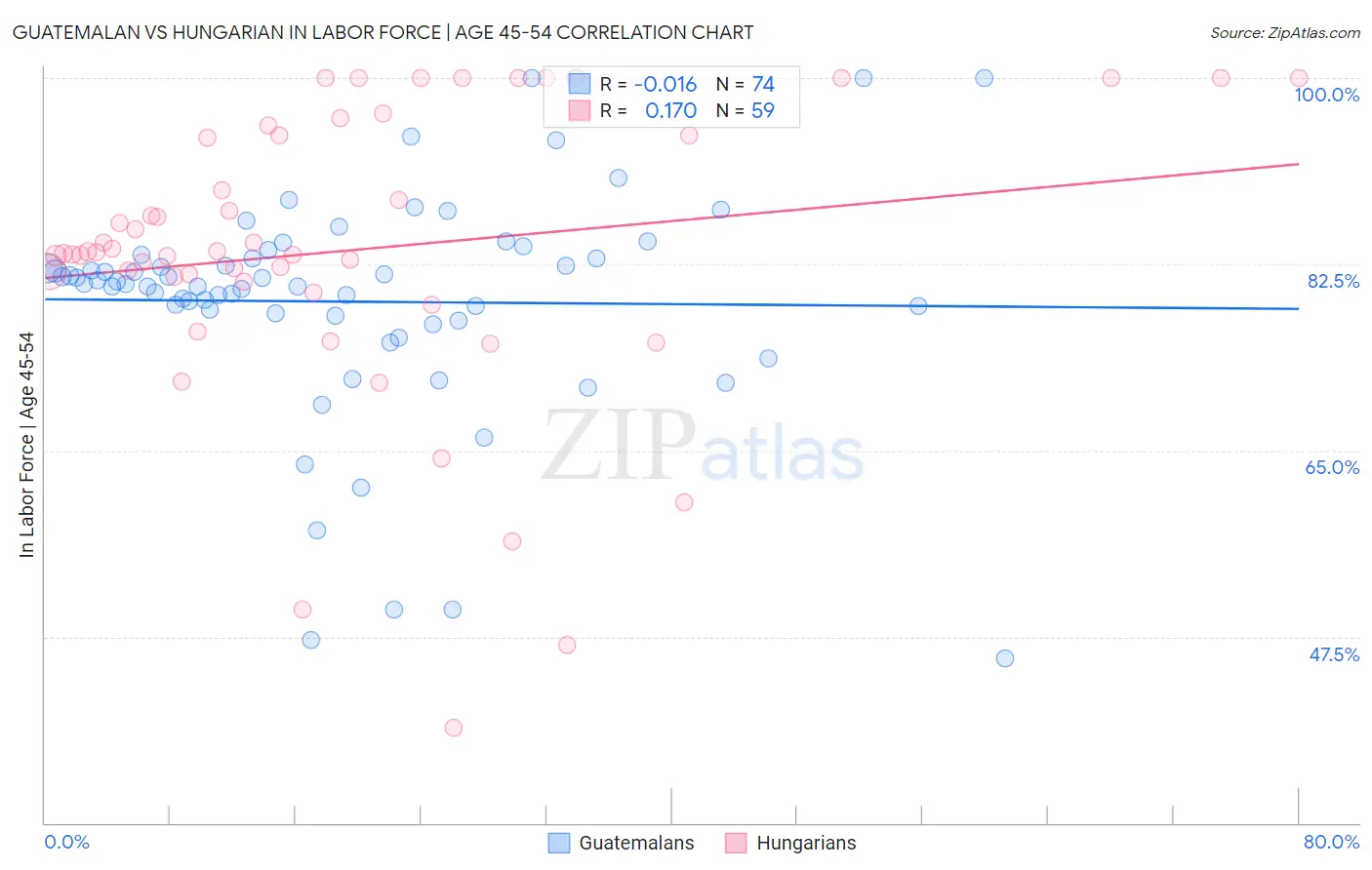 Guatemalan vs Hungarian In Labor Force | Age 45-54