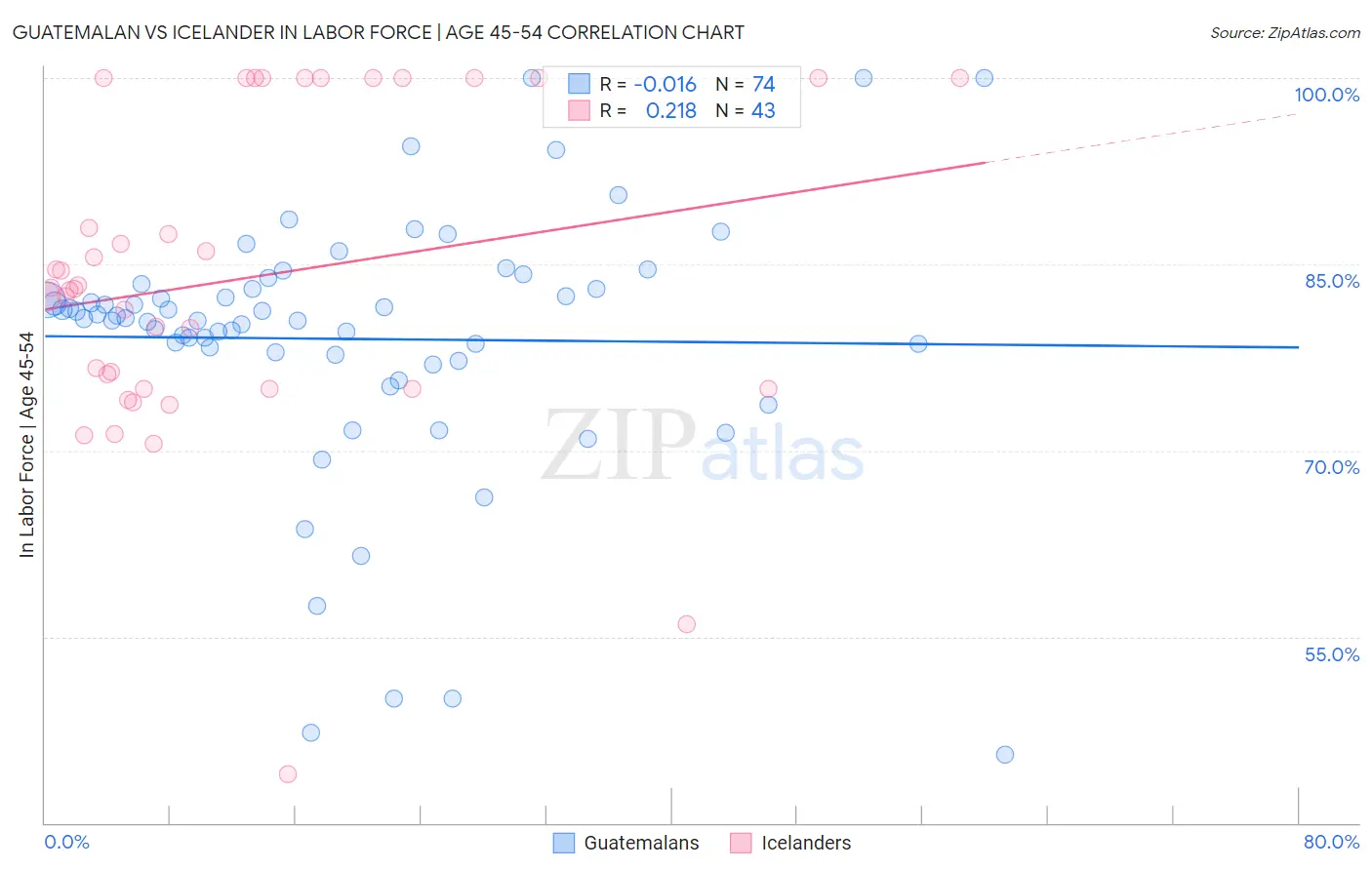 Guatemalan vs Icelander In Labor Force | Age 45-54