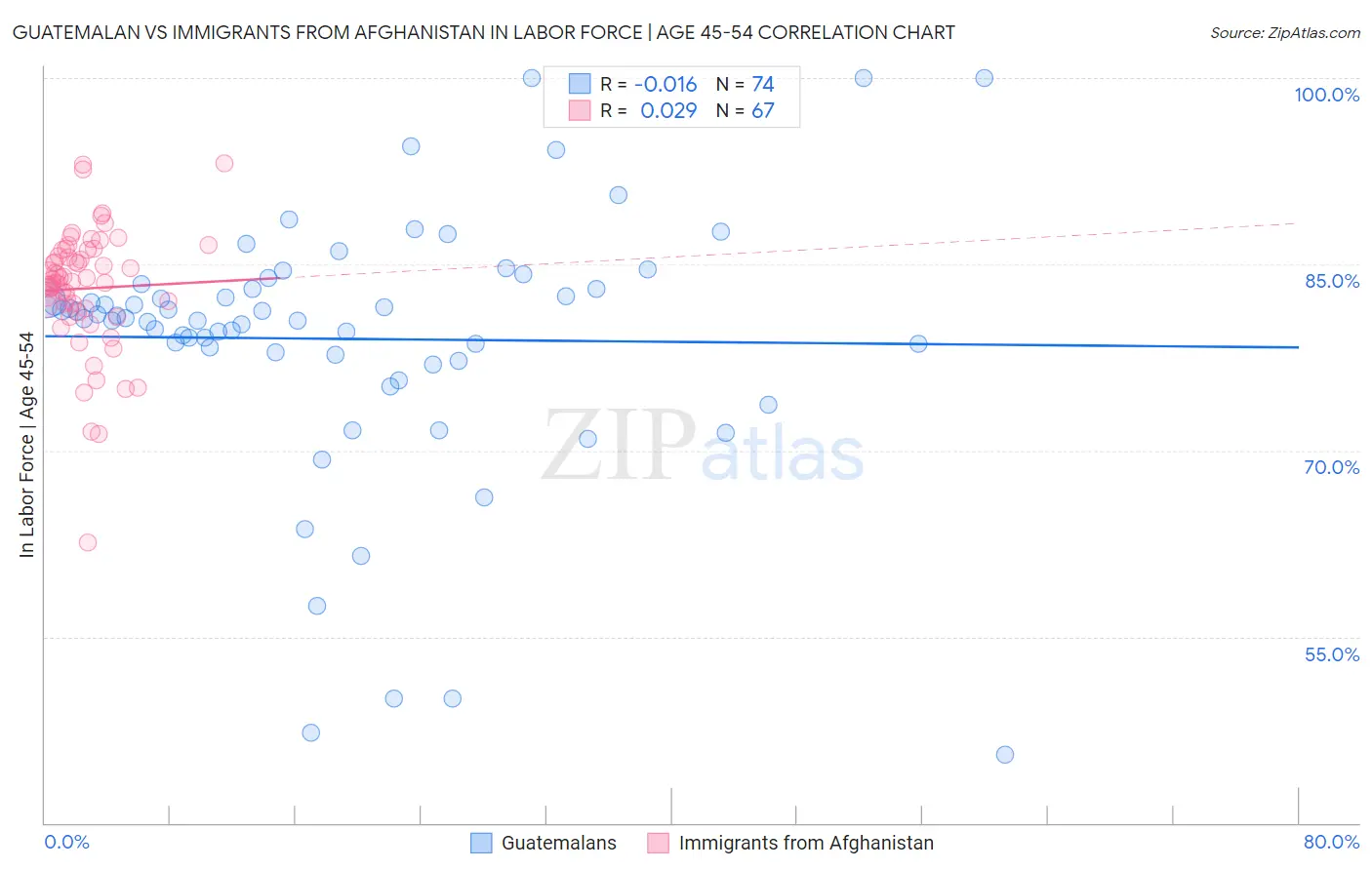 Guatemalan vs Immigrants from Afghanistan In Labor Force | Age 45-54