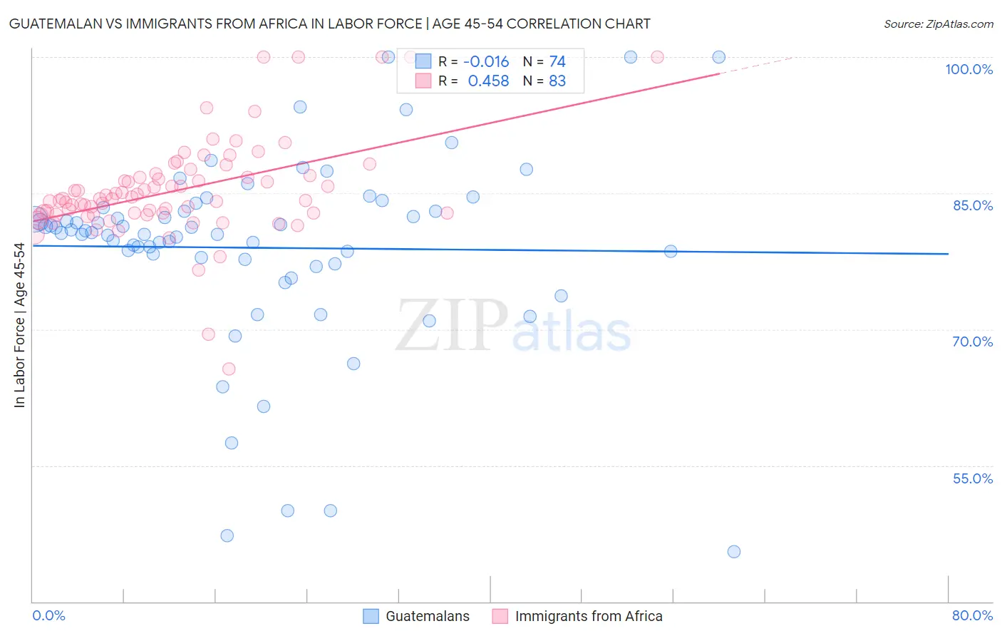 Guatemalan vs Immigrants from Africa In Labor Force | Age 45-54