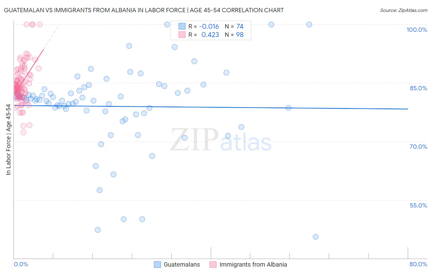 Guatemalan vs Immigrants from Albania In Labor Force | Age 45-54