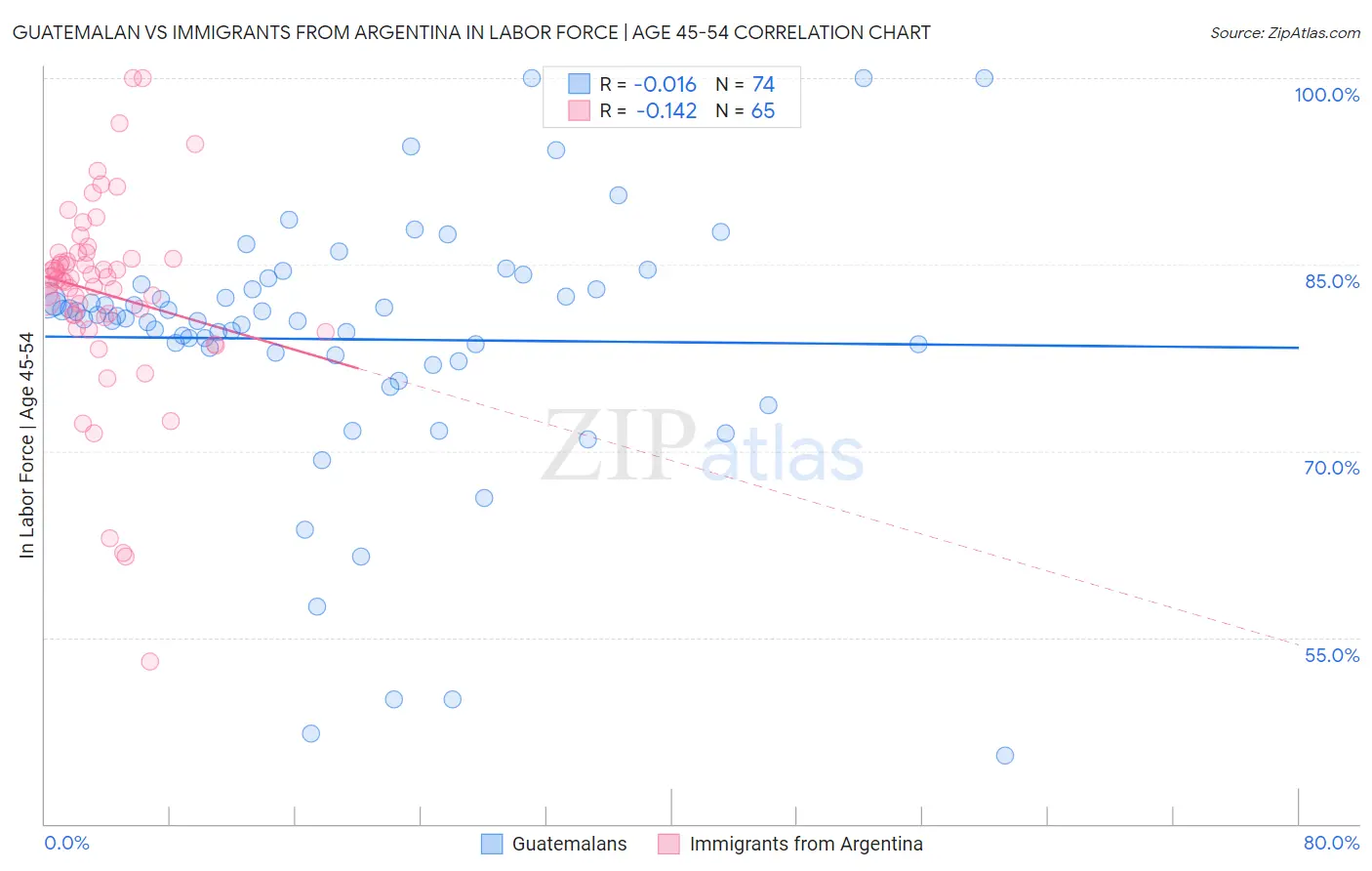 Guatemalan vs Immigrants from Argentina In Labor Force | Age 45-54