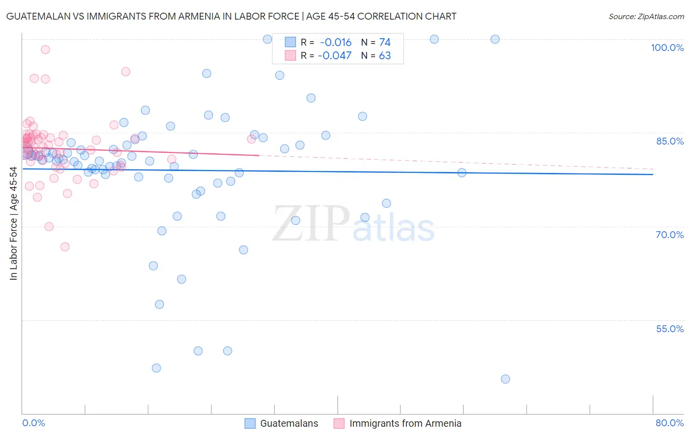 Guatemalan vs Immigrants from Armenia In Labor Force | Age 45-54