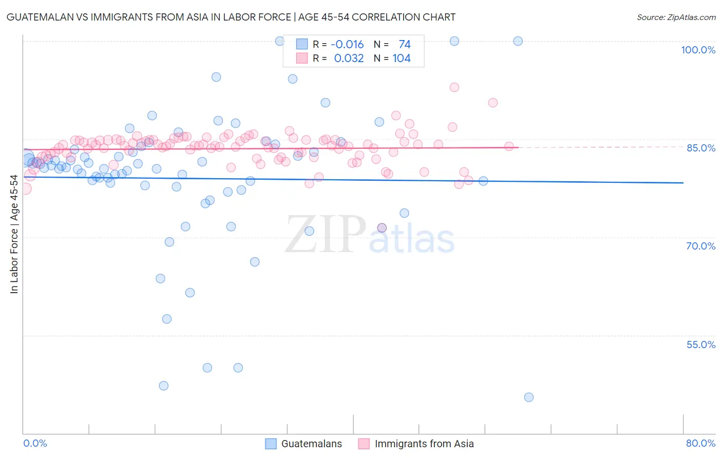 Guatemalan vs Immigrants from Asia In Labor Force | Age 45-54