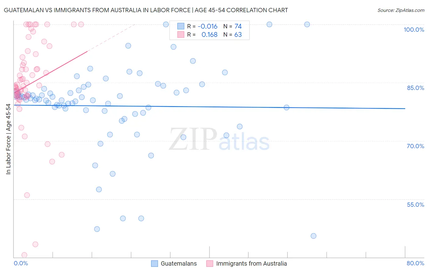 Guatemalan vs Immigrants from Australia In Labor Force | Age 45-54