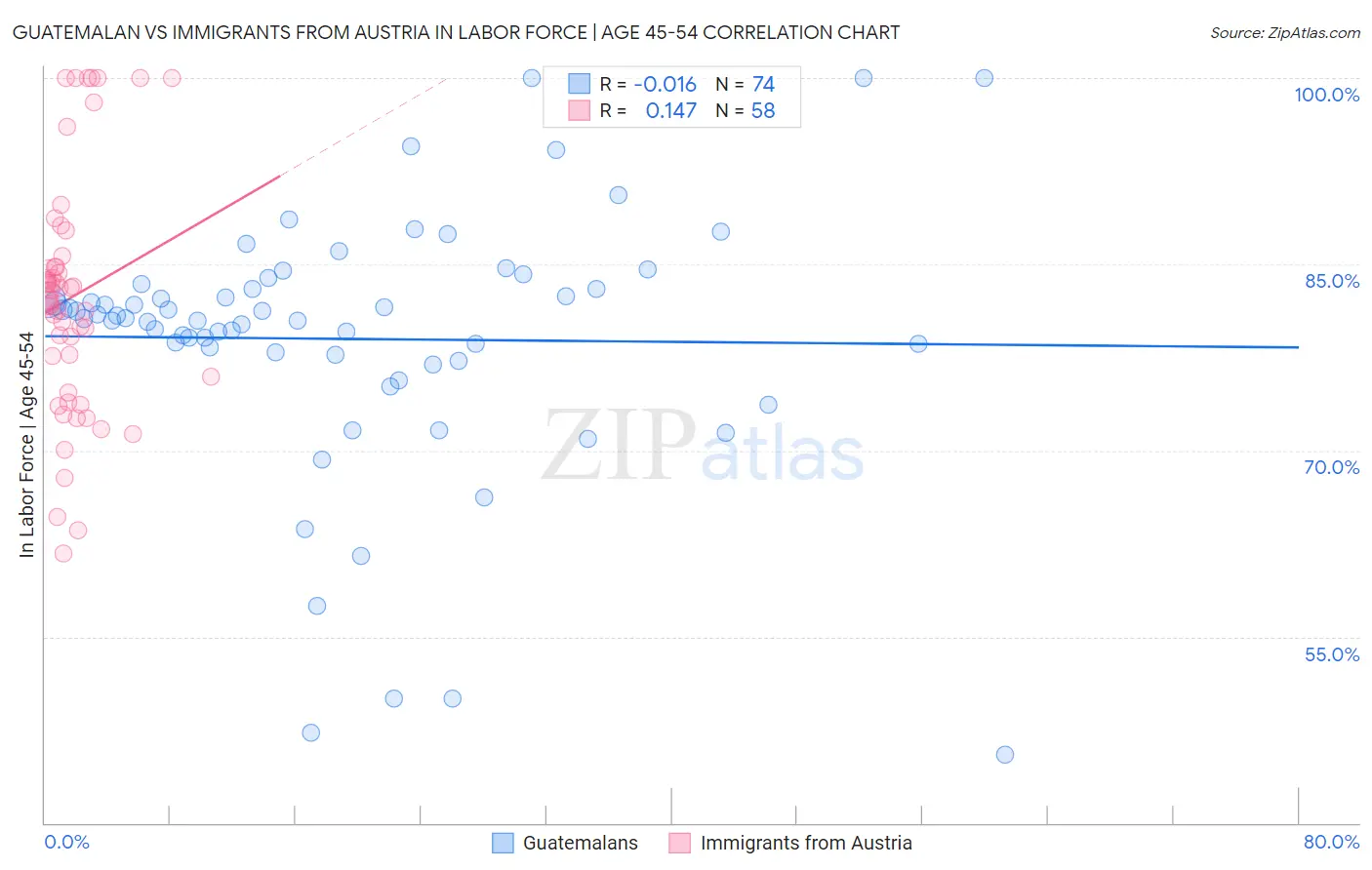 Guatemalan vs Immigrants from Austria In Labor Force | Age 45-54