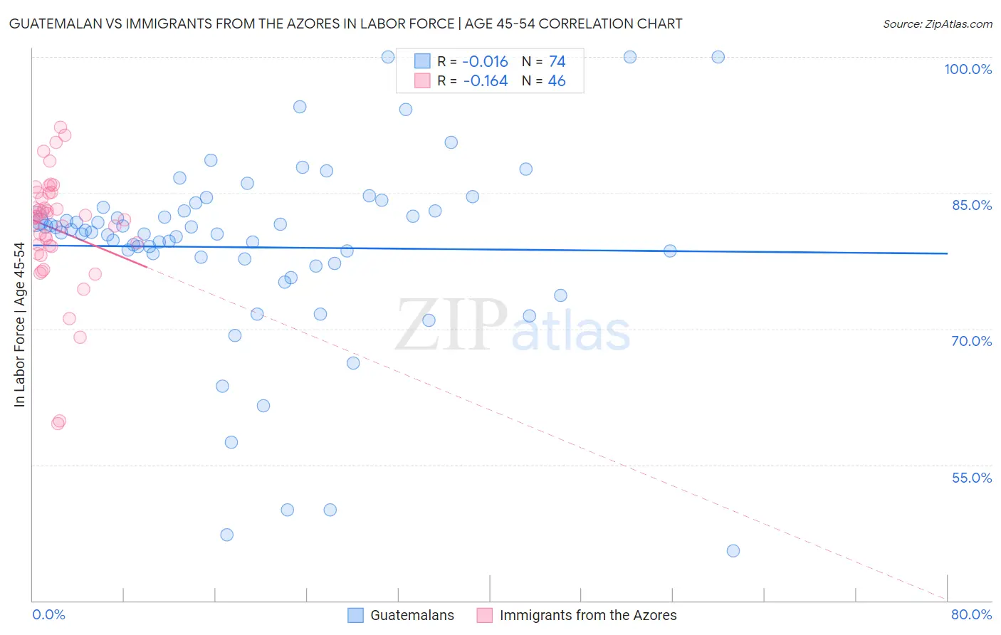 Guatemalan vs Immigrants from the Azores In Labor Force | Age 45-54