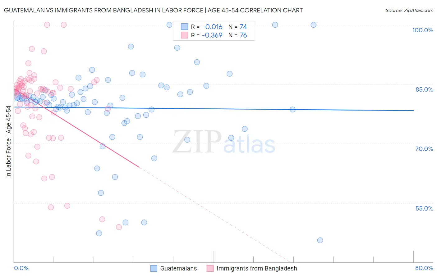 Guatemalan vs Immigrants from Bangladesh In Labor Force | Age 45-54