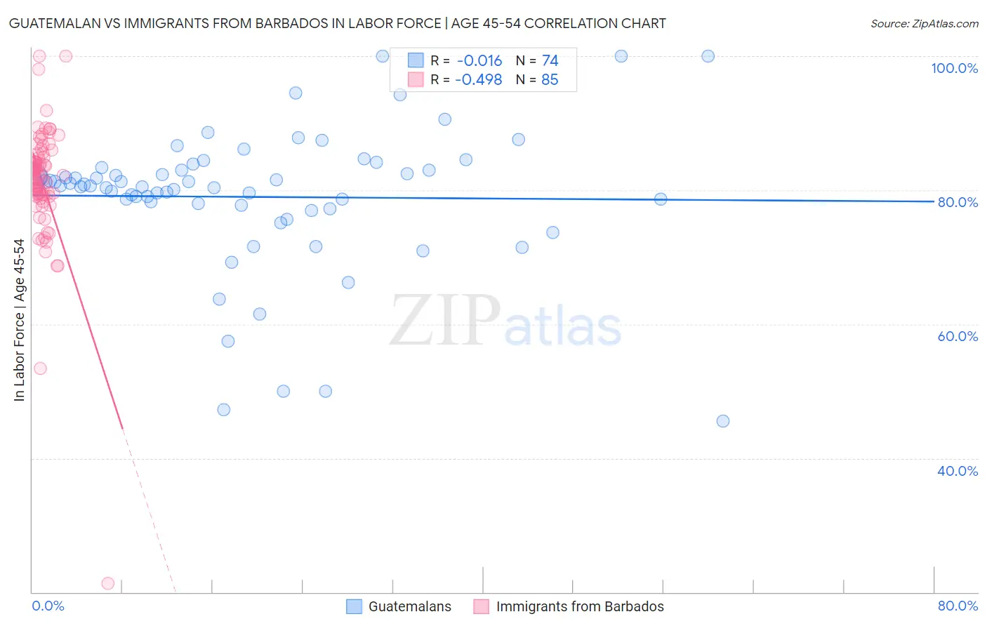 Guatemalan vs Immigrants from Barbados In Labor Force | Age 45-54