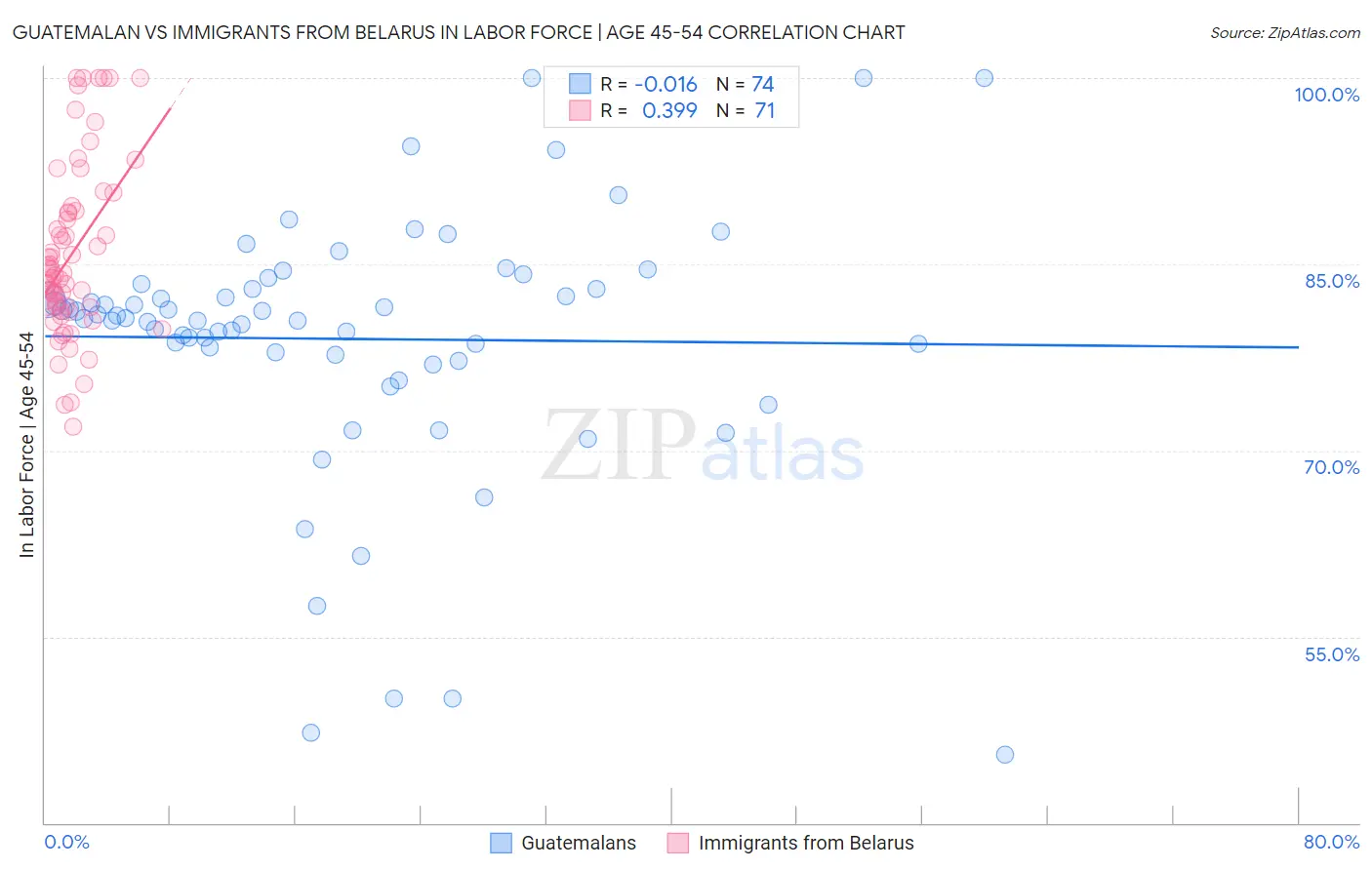 Guatemalan vs Immigrants from Belarus In Labor Force | Age 45-54