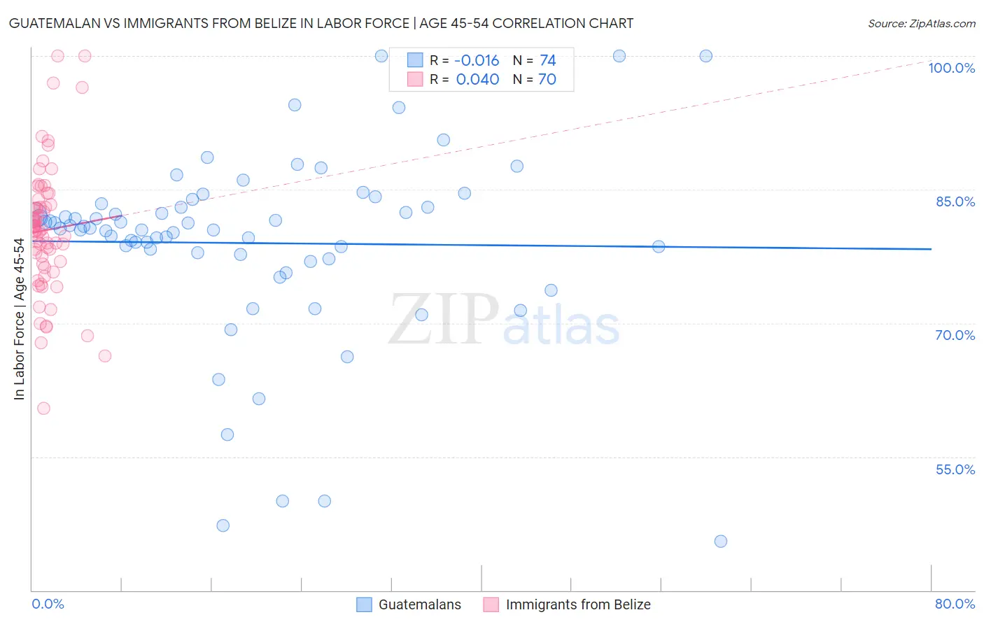 Guatemalan vs Immigrants from Belize In Labor Force | Age 45-54