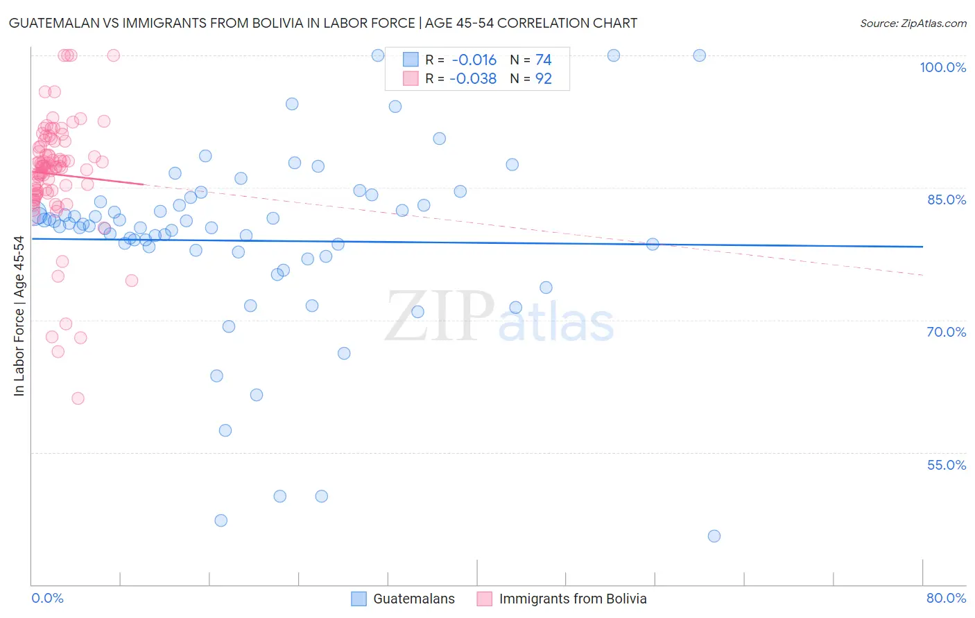 Guatemalan vs Immigrants from Bolivia In Labor Force | Age 45-54