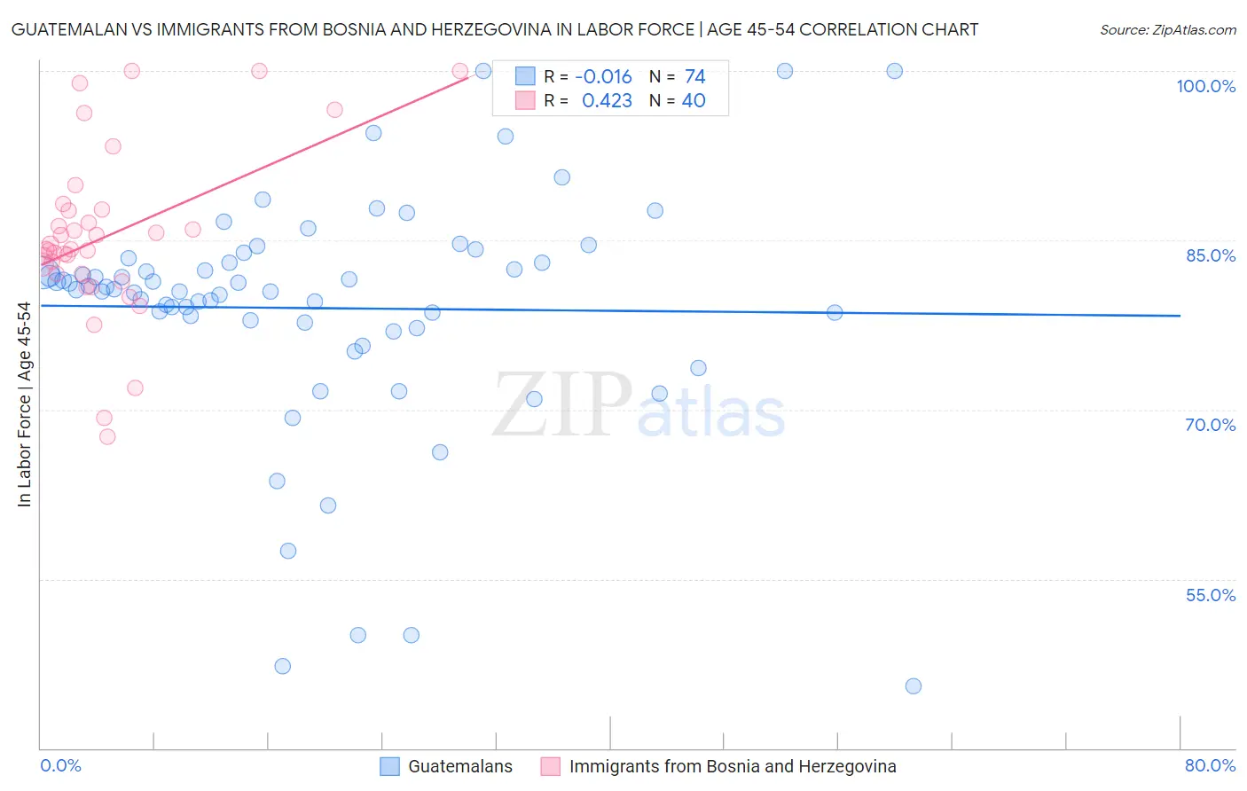 Guatemalan vs Immigrants from Bosnia and Herzegovina In Labor Force | Age 45-54