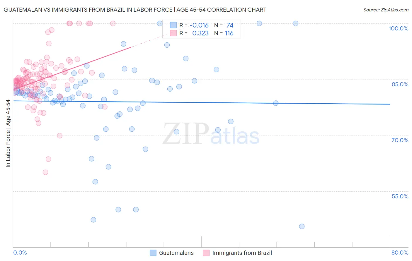 Guatemalan vs Immigrants from Brazil In Labor Force | Age 45-54