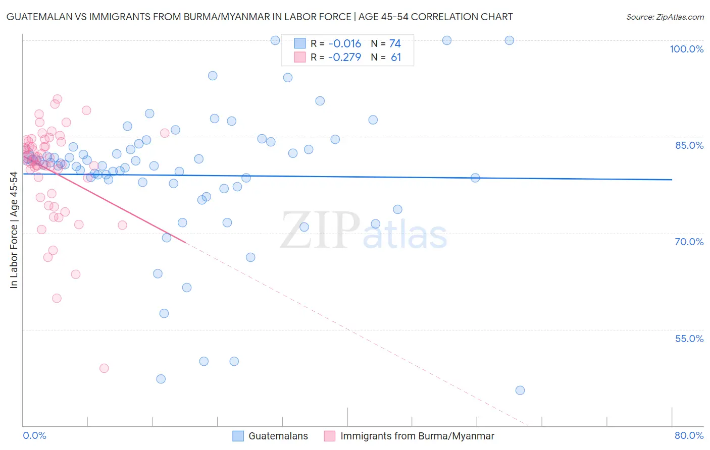 Guatemalan vs Immigrants from Burma/Myanmar In Labor Force | Age 45-54
