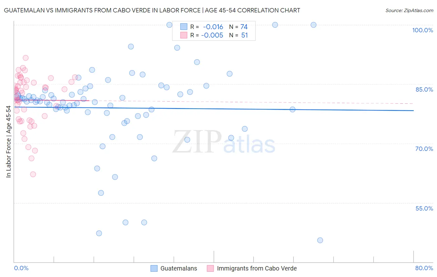 Guatemalan vs Immigrants from Cabo Verde In Labor Force | Age 45-54