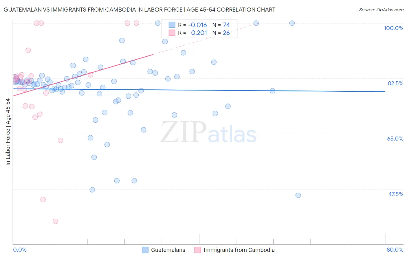 Guatemalan vs Immigrants from Cambodia In Labor Force | Age 45-54