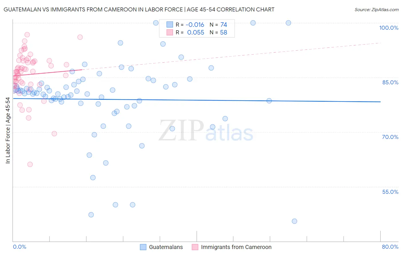 Guatemalan vs Immigrants from Cameroon In Labor Force | Age 45-54