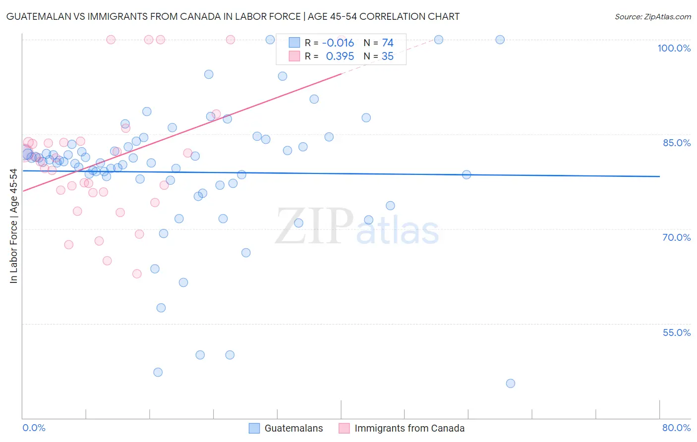 Guatemalan vs Immigrants from Canada In Labor Force | Age 45-54