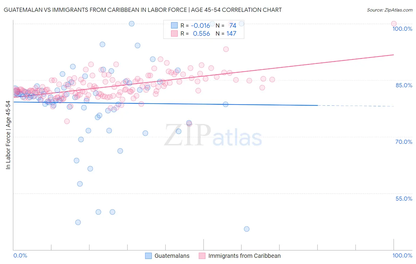 Guatemalan vs Immigrants from Caribbean In Labor Force | Age 45-54