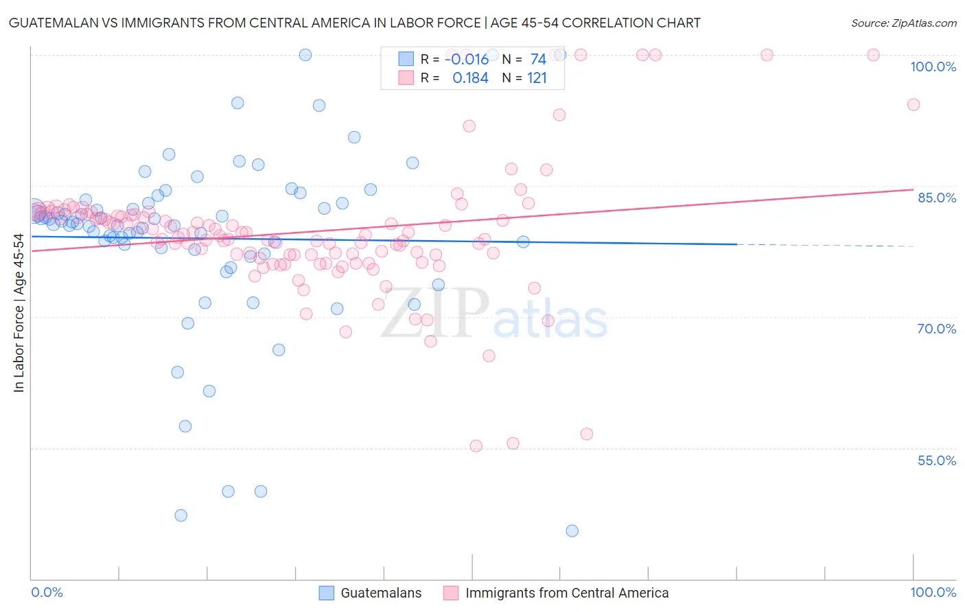 Guatemalan vs Immigrants from Central America In Labor Force | Age 45-54