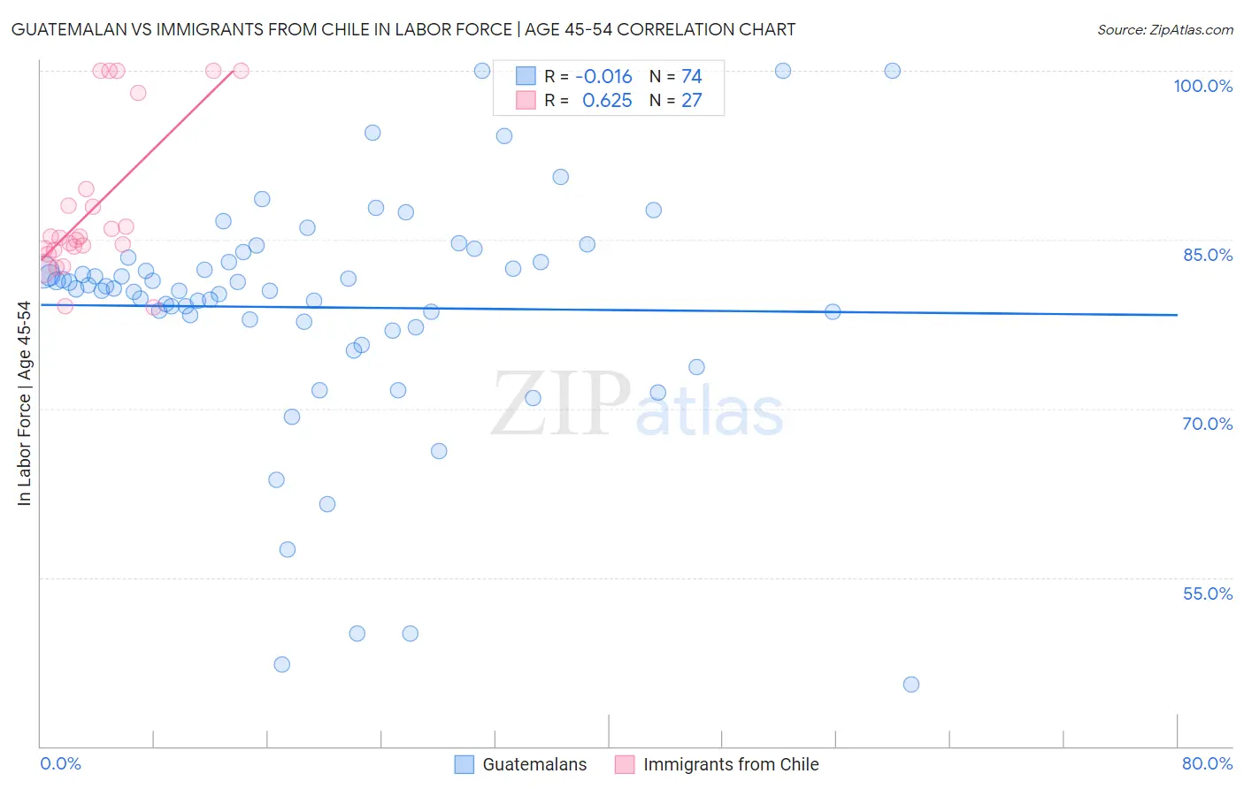 Guatemalan vs Immigrants from Chile In Labor Force | Age 45-54