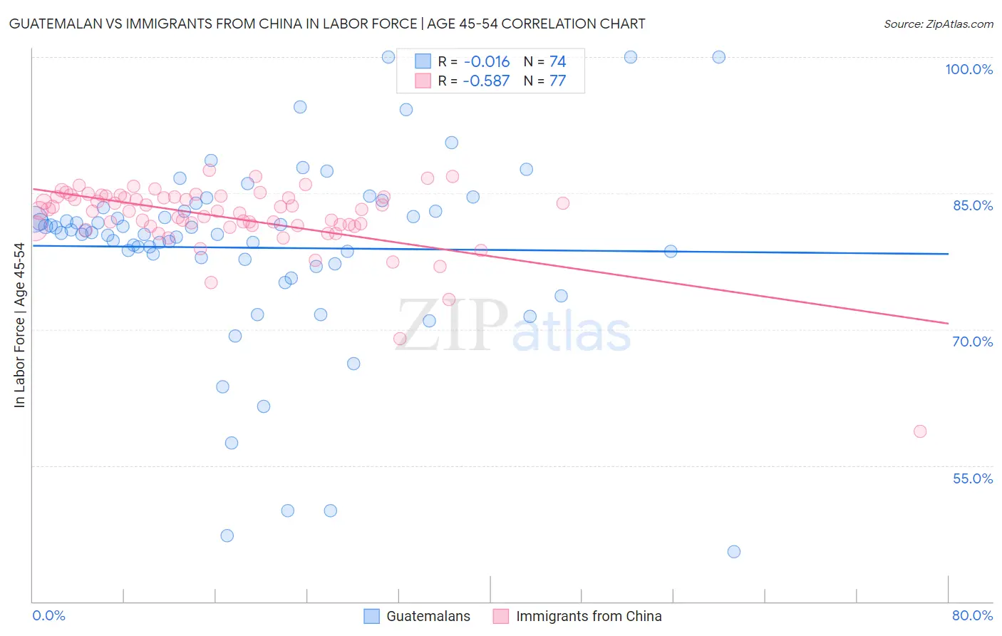 Guatemalan vs Immigrants from China In Labor Force | Age 45-54