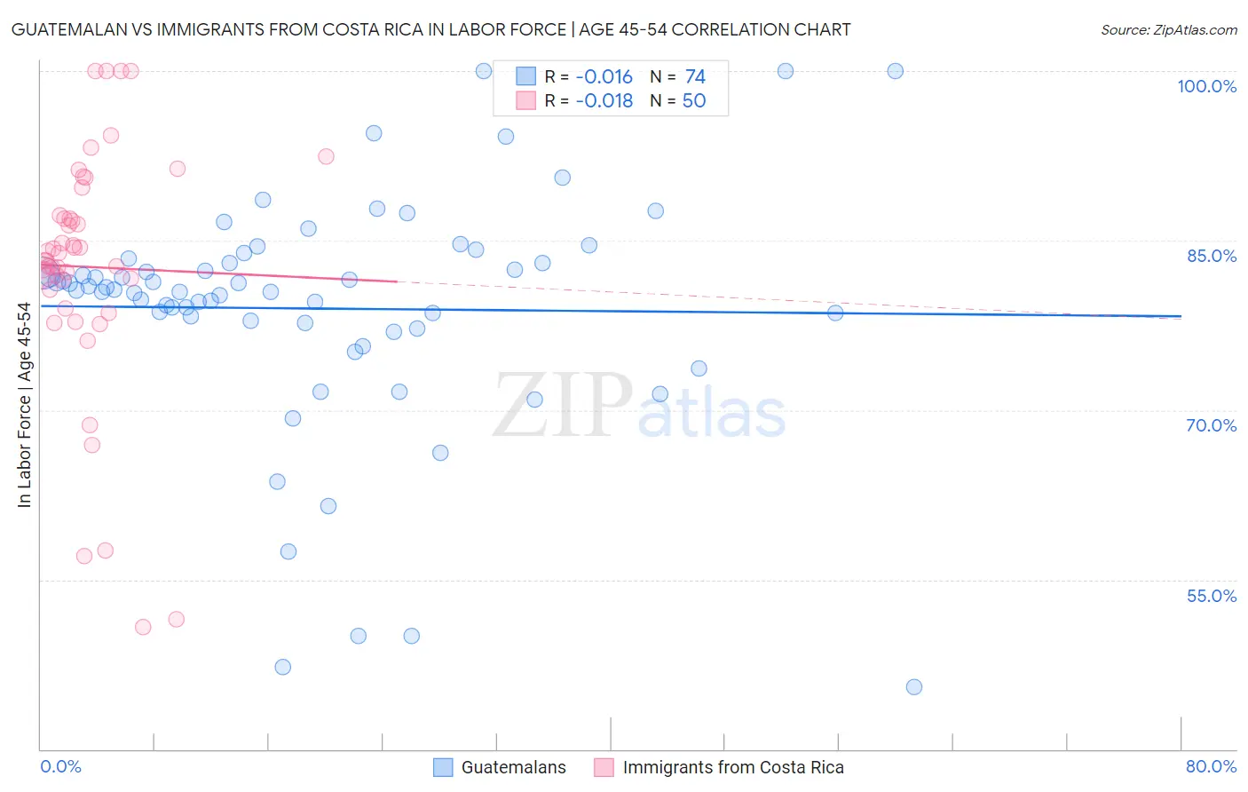 Guatemalan vs Immigrants from Costa Rica In Labor Force | Age 45-54