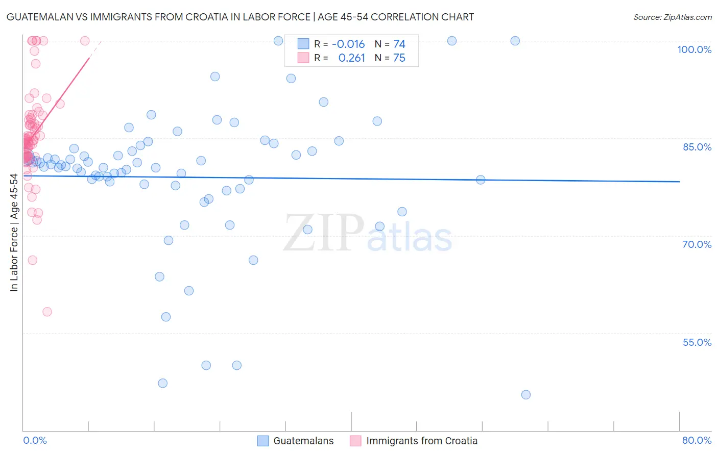 Guatemalan vs Immigrants from Croatia In Labor Force | Age 45-54
